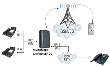 SIMADO GBR/SIMADO GBR 3G Stand-Alone Application